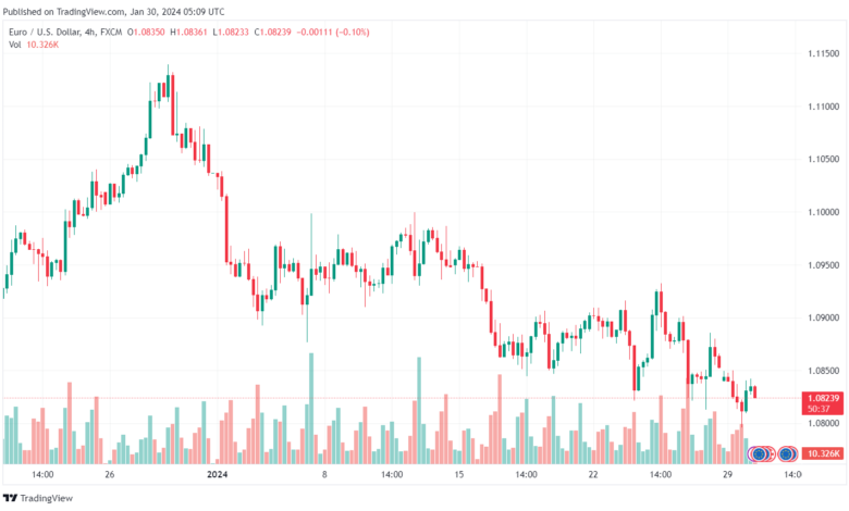 تحليل اليورو دولار EURUSD -3012024