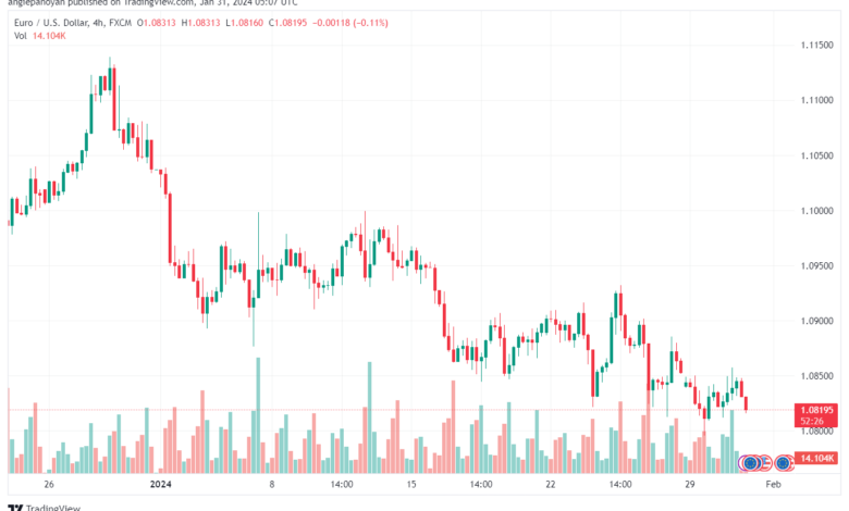 تحليل اليورو دولار EURUSD -3112024