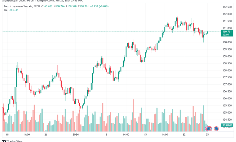 تحليل اليورو ين EURJPY - 2512024