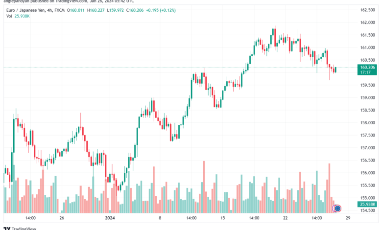 تحليل اليورو ين EURJPY - 2612024