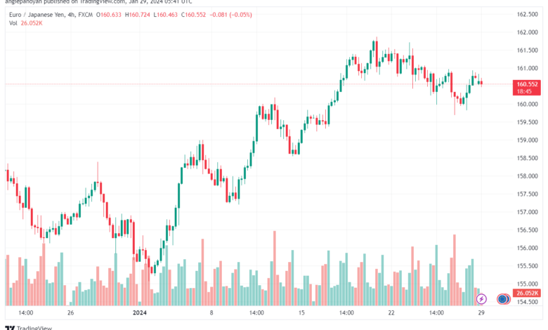 تحليل اليورو ين EURJPY - 2912024