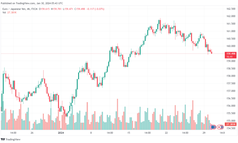 تحليل اليورو ين EURJPY - 3012024