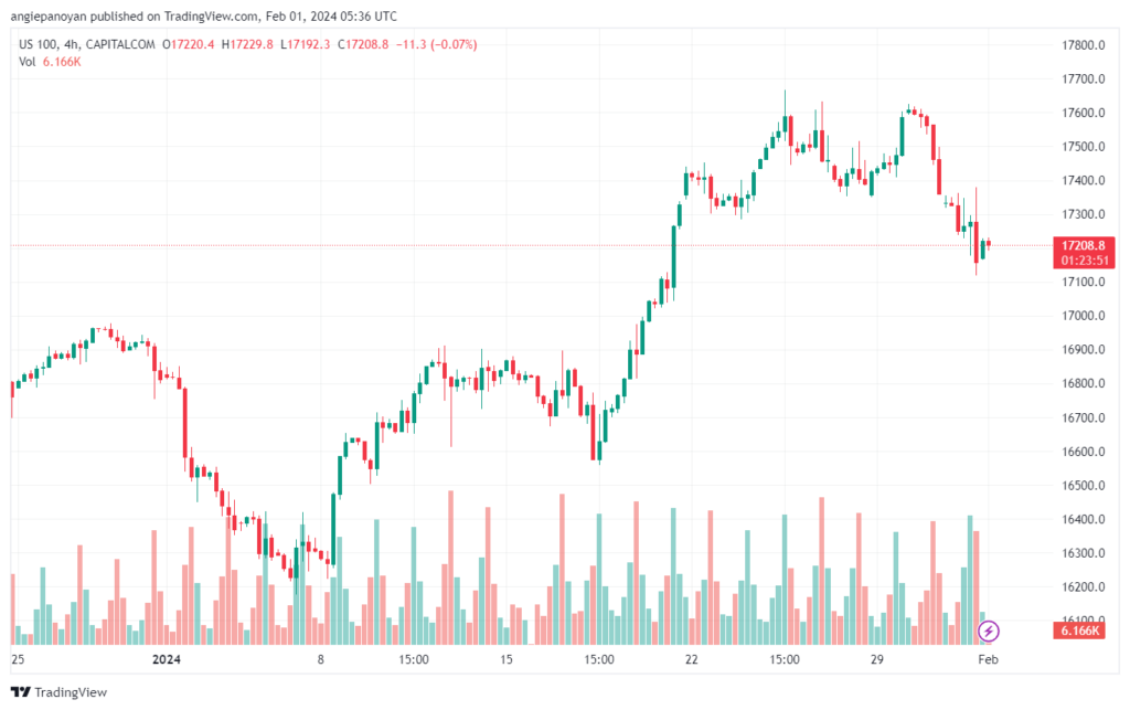 تحليل مؤشر ناسداك الفني US100 NASDAQ - 122024