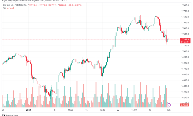 تحليل مؤشر ناسداك الفني US100 NASDAQ - 122024