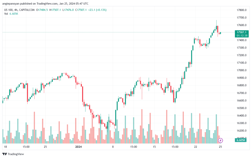 تحليل مؤشر ناسداك الفني US100 NASDAQ - 2512024