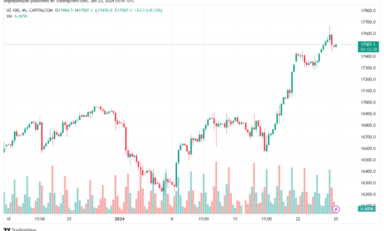 تحليل مؤشر ناسداك الفني US100 NASDAQ - 2512024