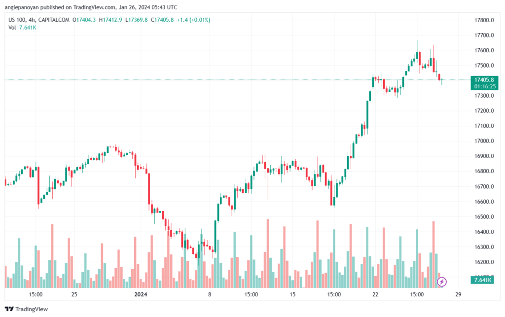 تحليل مؤشر ناسداك الفني US100 NASDAQ - 2612024