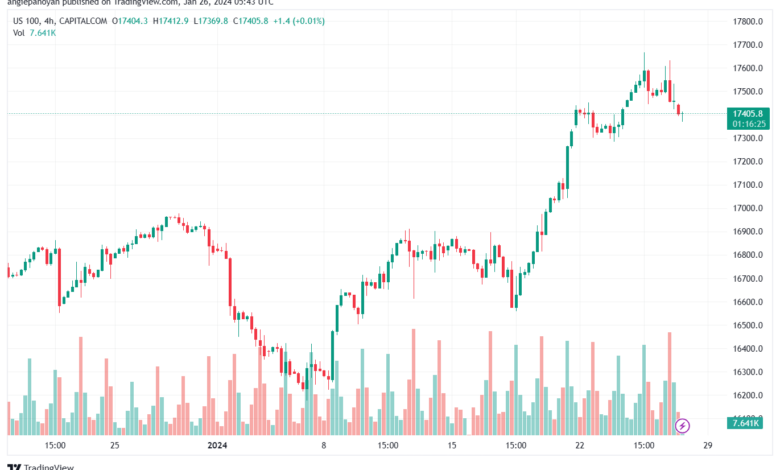 تحليل مؤشر ناسداك الفني US100 NASDAQ - 2612024