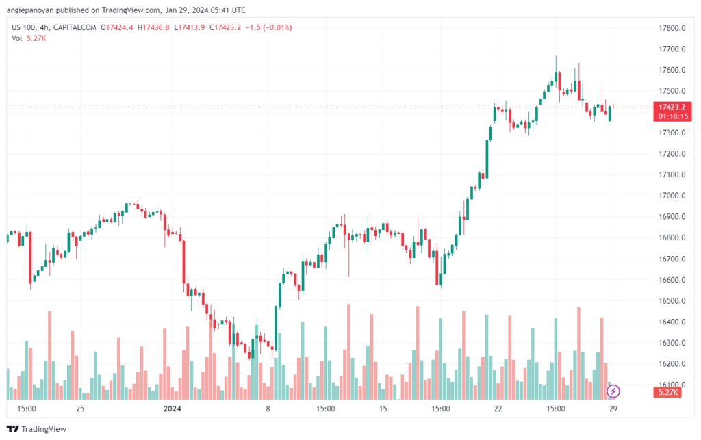 تحليل مؤشر ناسداك الفني US100 NASDAQ - 2912024