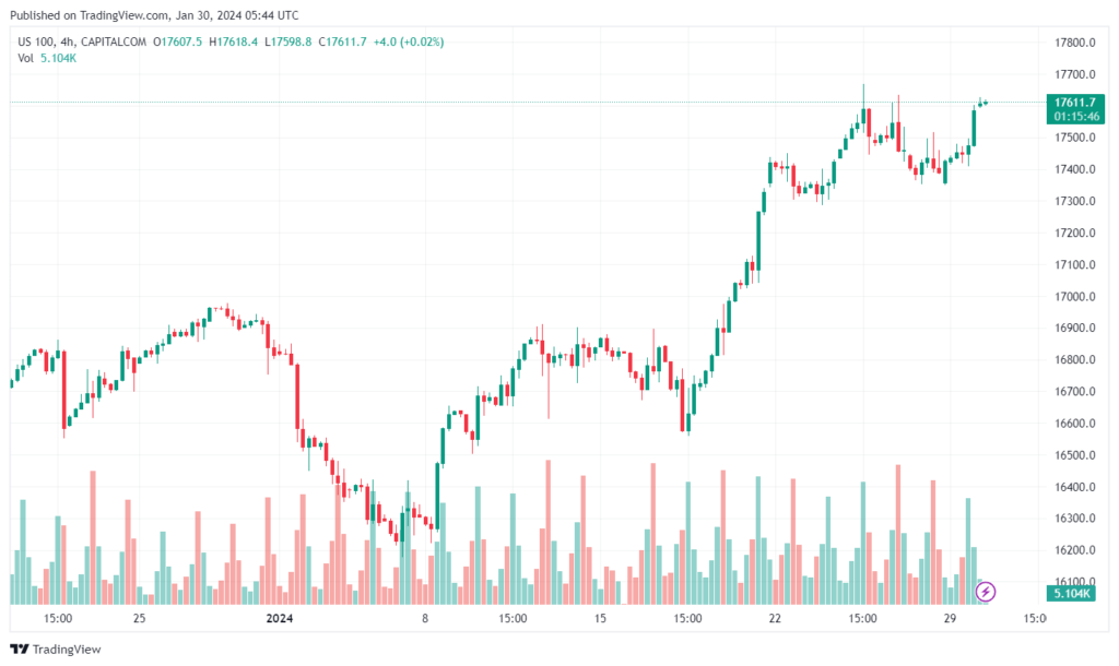 تحليل مؤشر ناسداك الفني US100 NASDAQ - 3012024
