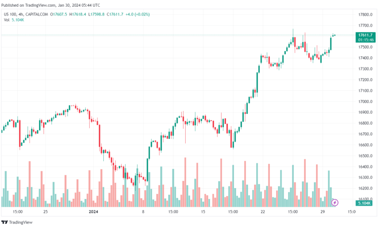تحليل مؤشر ناسداك الفني US100 NASDAQ - 3012024