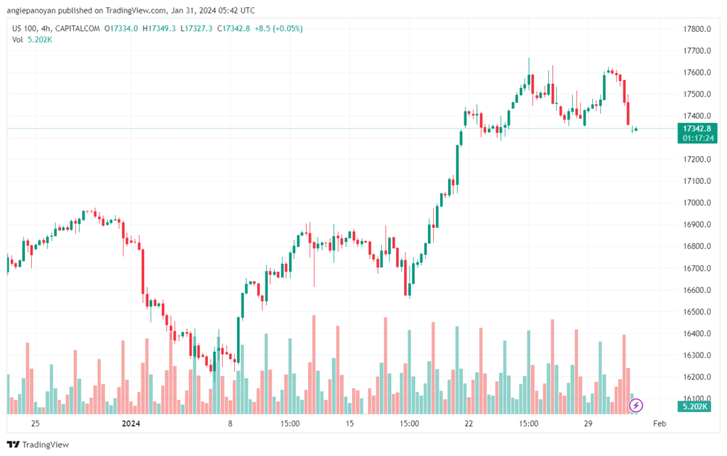تحليل مؤشر ناسداك الفني US100 NASDAQ - 3112024