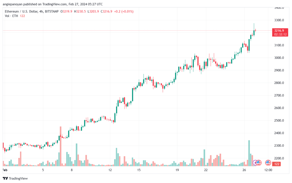 تحليل الاثيريوم 2722024 (ETHEREUM ETH)