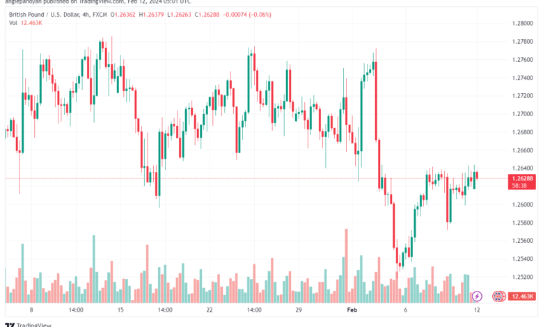 تحليل الباوند دولار GBPUSD - 1222024