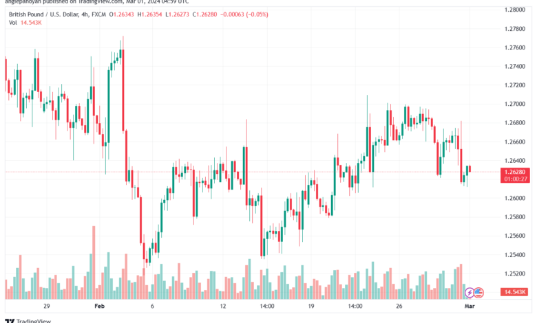 تحليل الباوند دولار GBPUSD - 132024