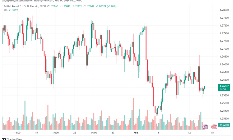 تحليل الباوند دولار GBPUSD - 1422024