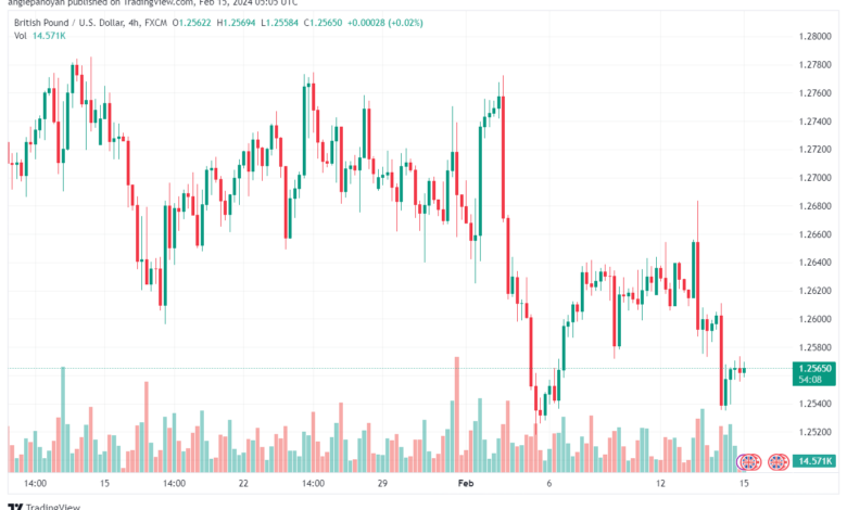 تحليل الباوند دولار GBPUSD - 1522024