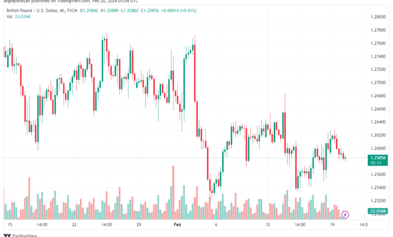 تحليل الباوند دولار GBPUSD - 2022024