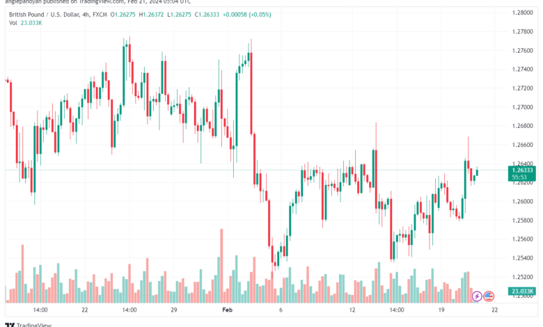 تحليل الباوند دولار GBPUSD - 2122024