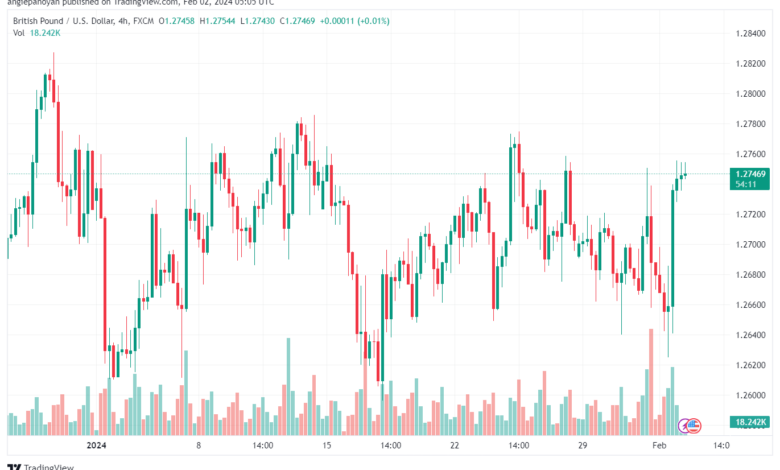 تحليل الباوند دولار GBPUSD - 222024