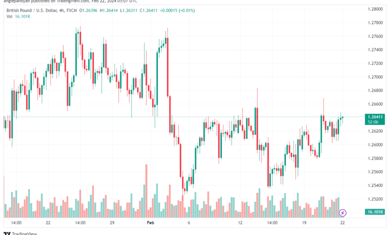 تحليل الباوند دولار GBPUSD - 2222024