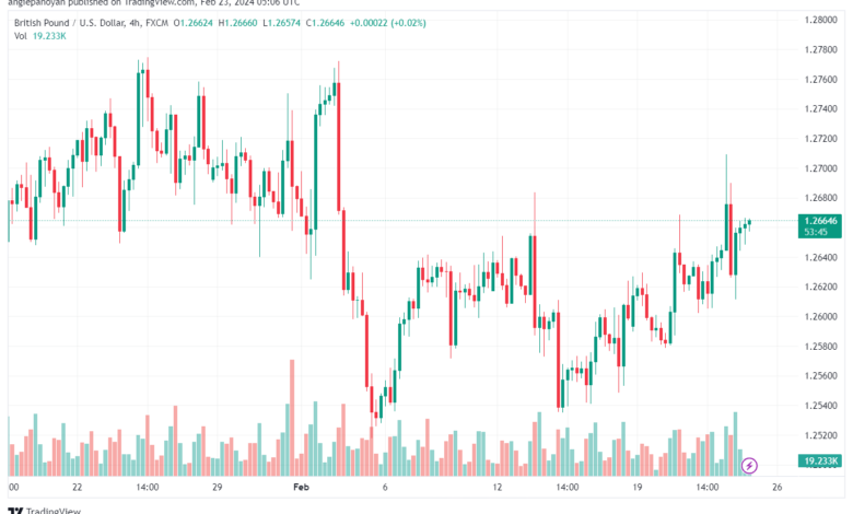 تحليل الباوند دولار GBPUSD - 2322024