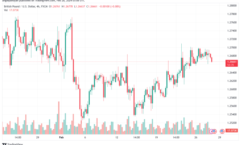 تحليل الباوند دولار GBPUSD - 2822024