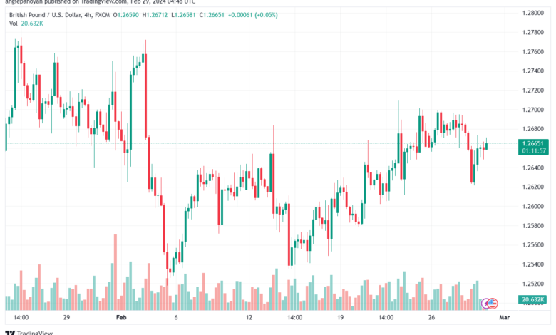 تحليل الباوند دولار GBPUSD - 2922024