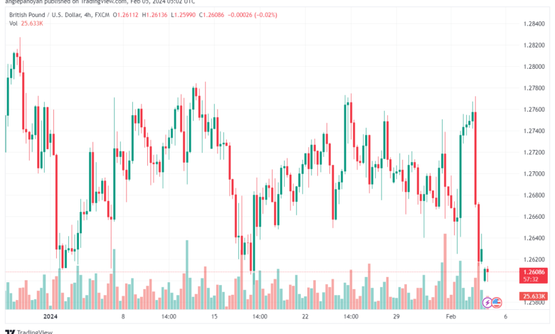 تحليل الباوند دولار GBPUSD - 522024