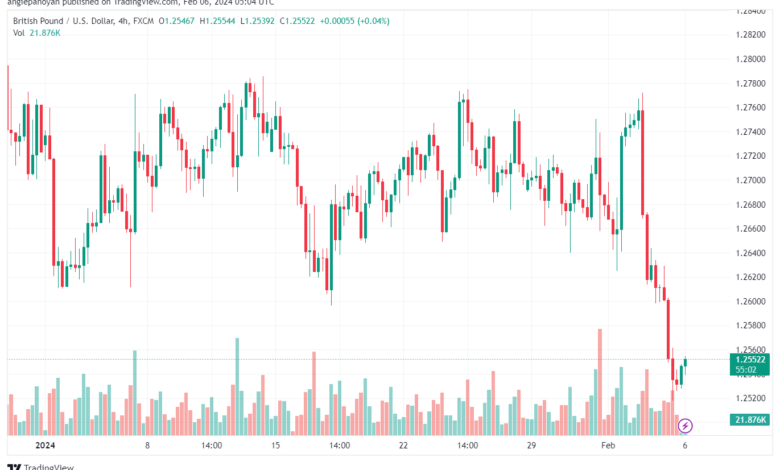 تحليل الباوند دولار GBPUSD - 622024