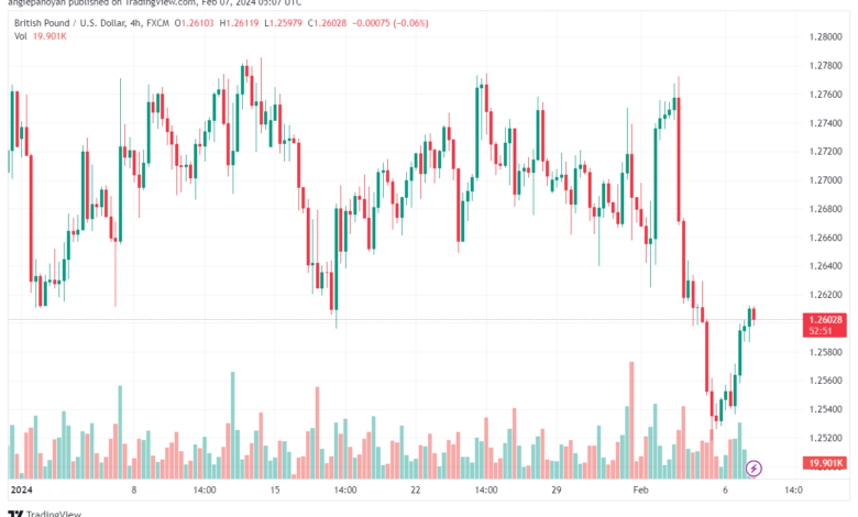 تحليل الباوند دولار GBPUSD - 722024