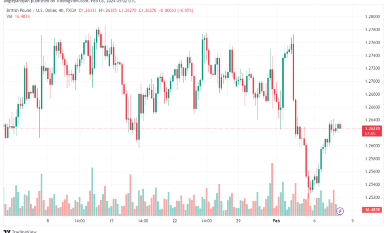 تحليل الباوند دولار GBPUSD - 822024