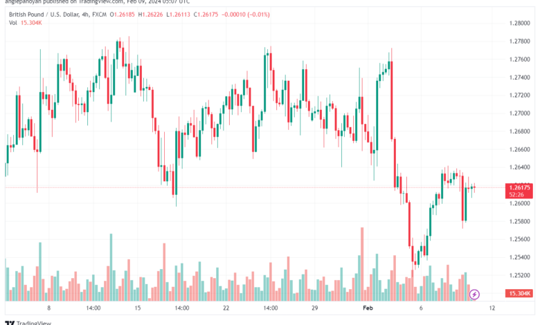 تحليل الباوند دولار GBPUSD - 922024