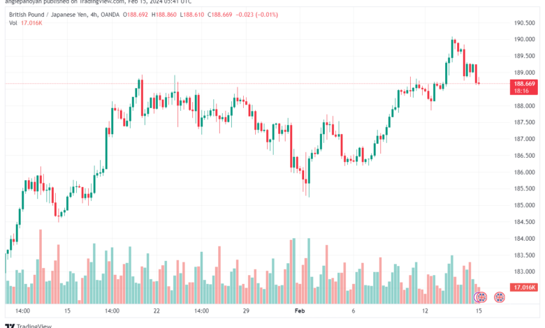 تحليل الباوند ين 1522024 GBPJPY