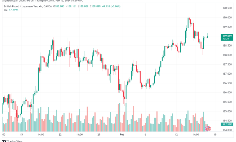 تحليل الباوند ين 1622024 GBPJPY