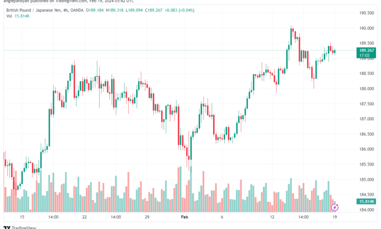 تحليل الباوند ين 1922024 GBPJPY