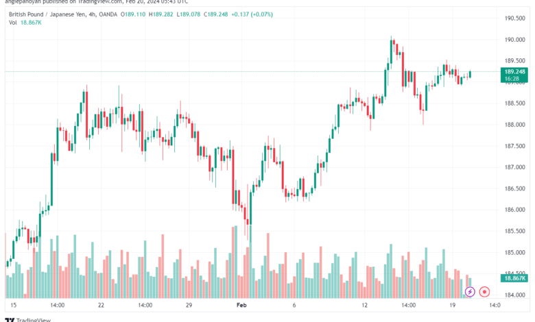 تحليل الباوند ين 2022024 GBPJPY