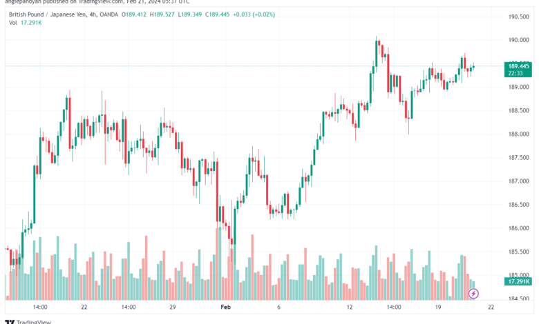 تحليل الباوند ين 2122024 GBPJPY