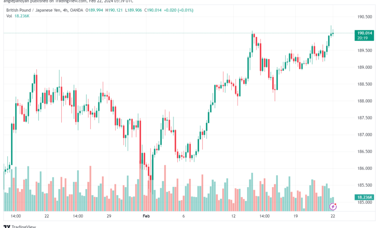 تحليل الباوند ين 2222024 GBPJPY