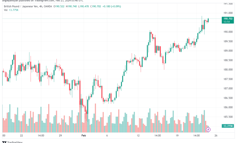 تحليل الباوند ين 2322024 GBPJPY