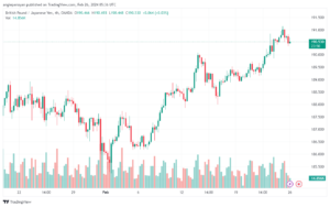 تحليل الباوند ين 2622024 GBPJPY