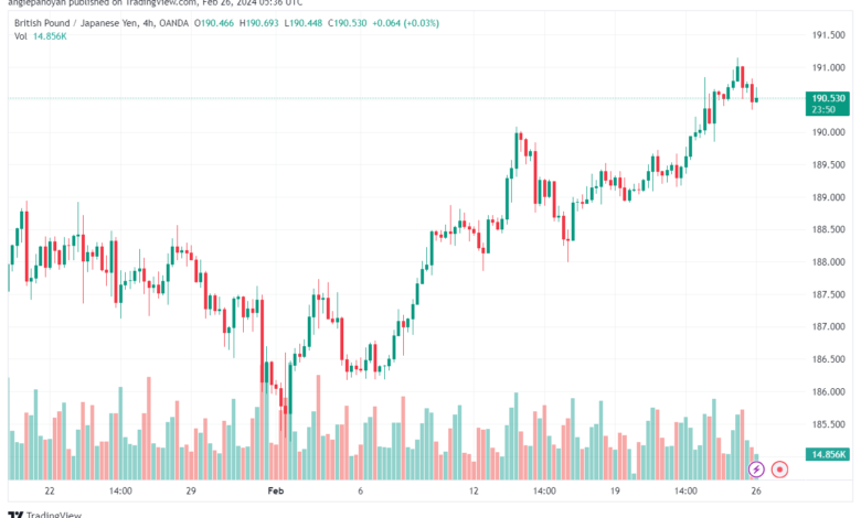 تحليل الباوند ين 2622024 GBPJPY