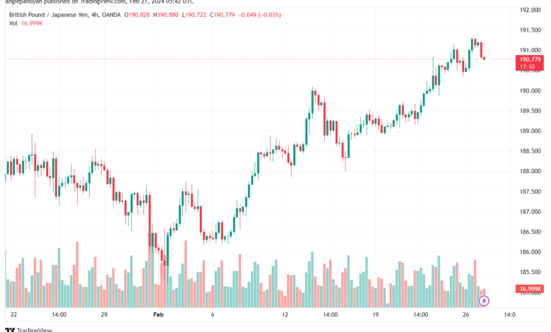 تحليل الباوند ين 2722024 GBPJPY