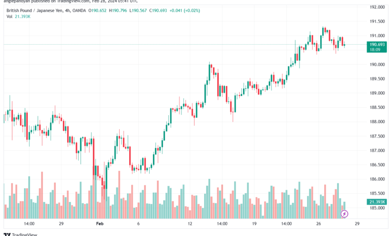 تحليل الباوند ين 2822024 GBPJPY