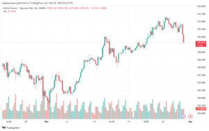 تحليل الباوند ين 2922024 GBPJPY