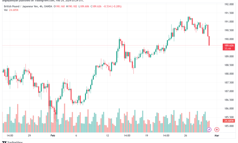 تحليل الباوند ين 2922024 GBPJPY