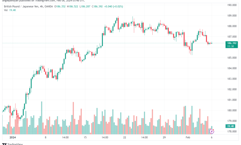 تحليل الباوند ين 622024 GBPJPY