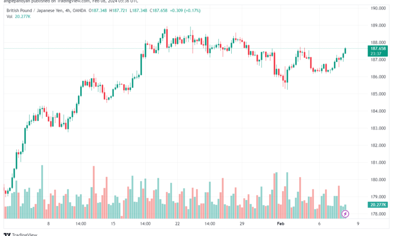 تحليل الباوند ين 822024 GBPJPY