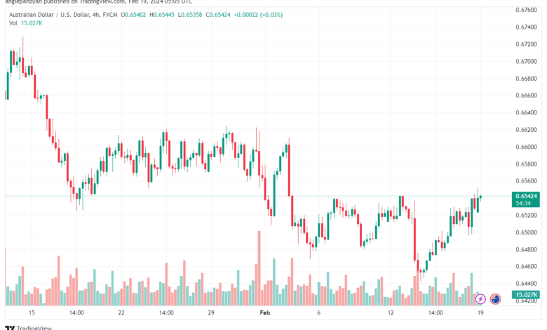 تحليل الدولار الأسترالي AUDUSD - 1922024