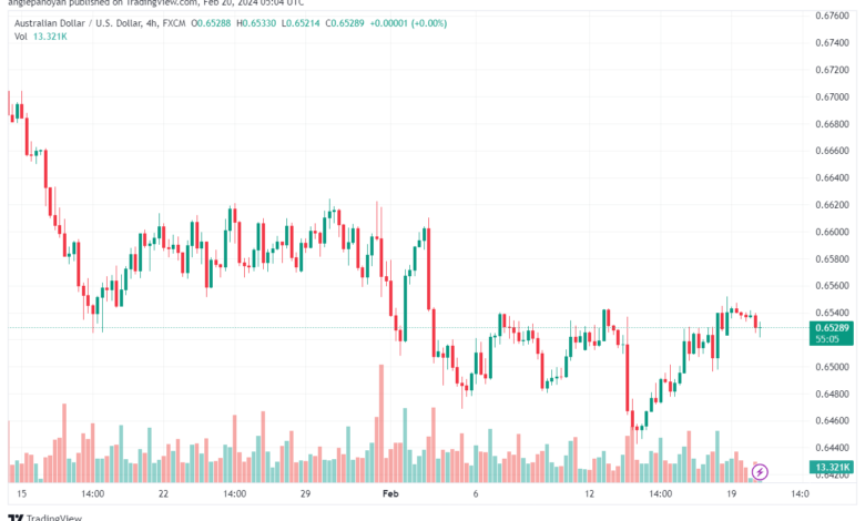 تحليل الدولار الأسترالي AUDUSD - 2022024